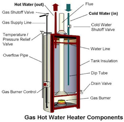 Diagram of hot water heater parts that may need to be repaired